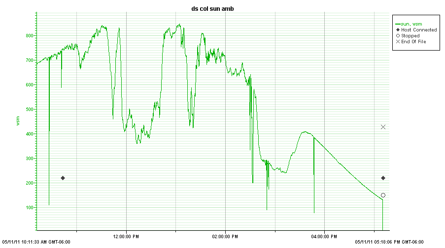 sun levels for collector test