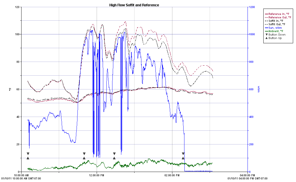 performace plot solar collectors