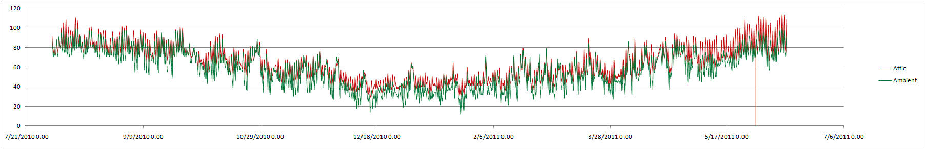 attic temperature plots