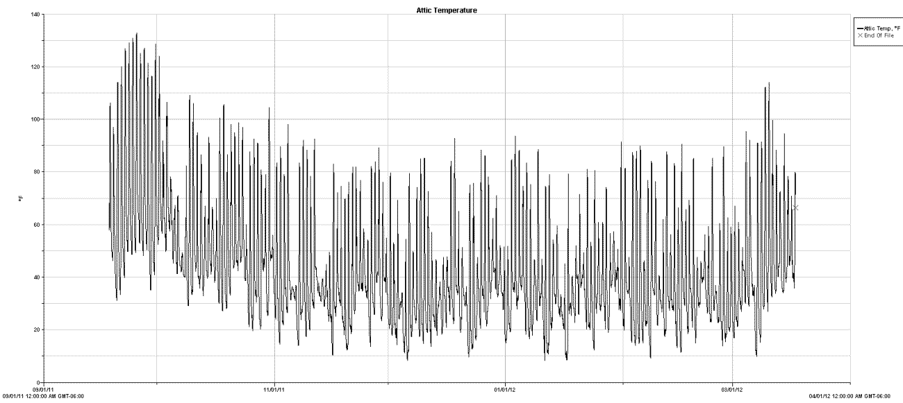 Attic temperatures 