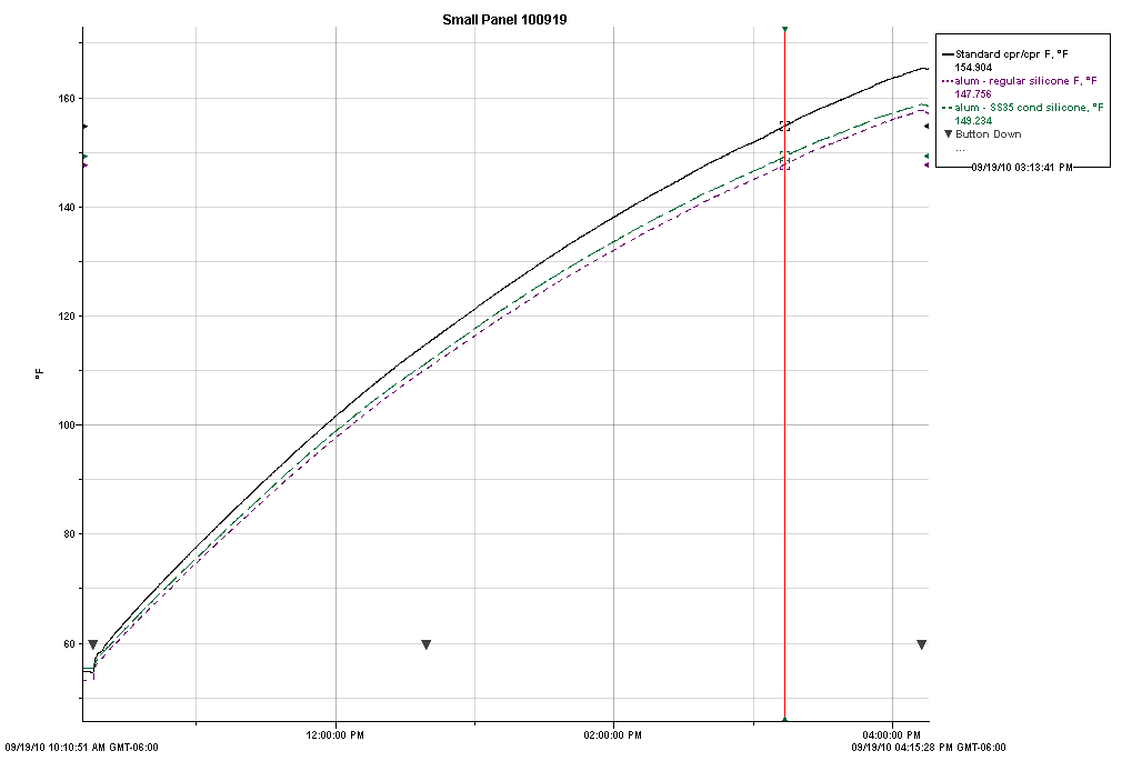 collector performance