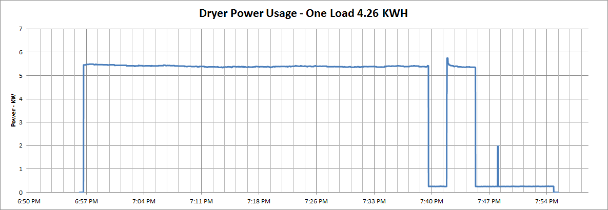 dryer energy use