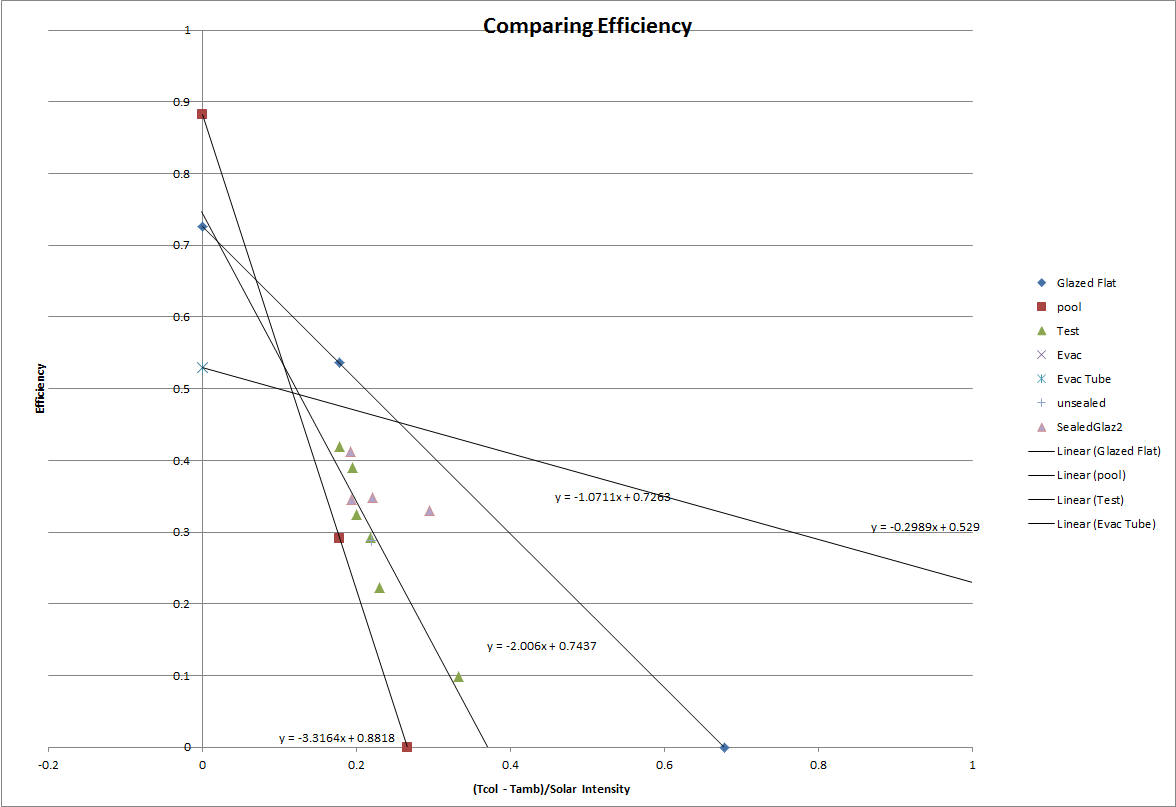 glazed collector efficiency