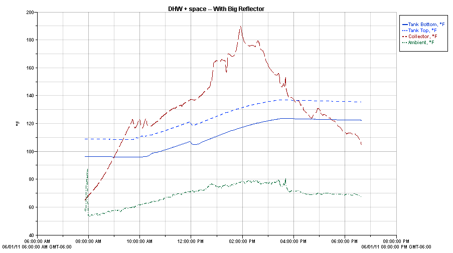 solar tank temperature