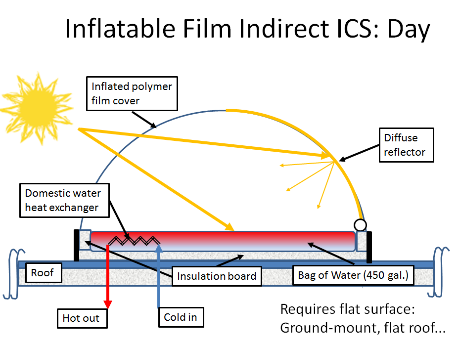 DIY solar waterbag collector