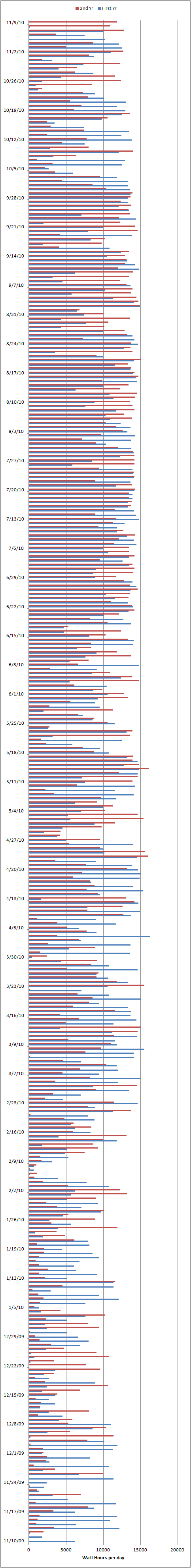 daily pv output