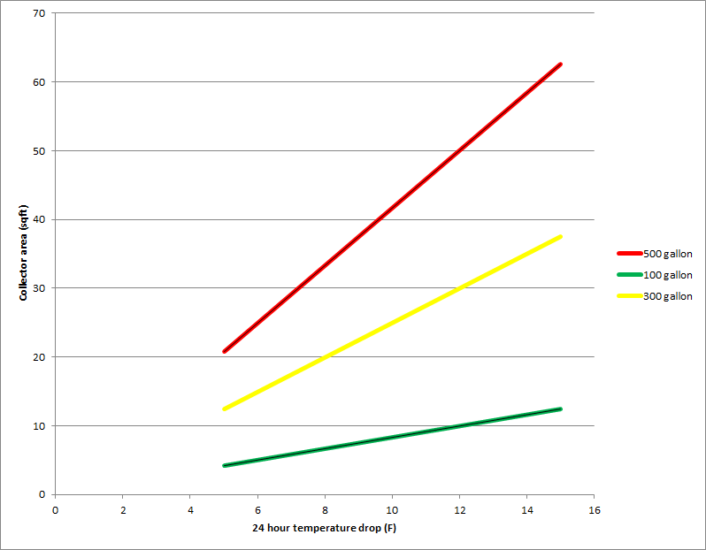 Solar collector size to heat hot tub