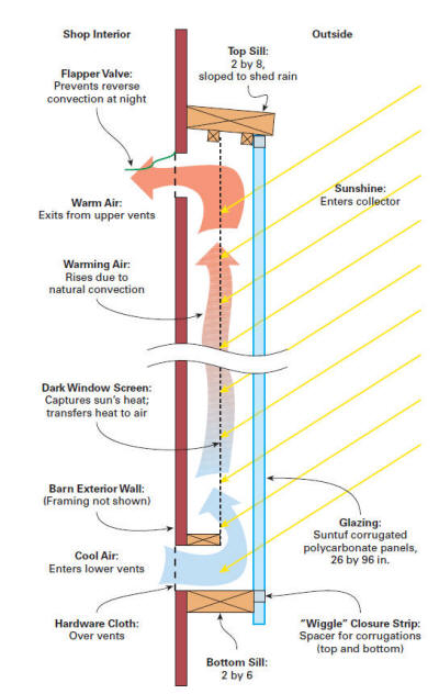 thermosyphon shop heating solar collector