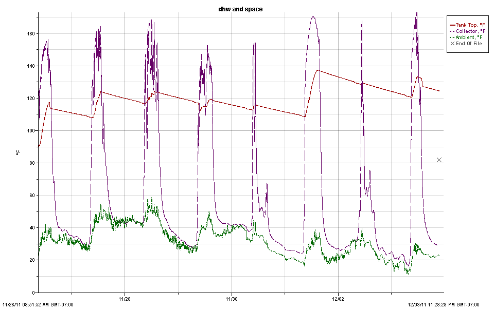 solar hot water performance