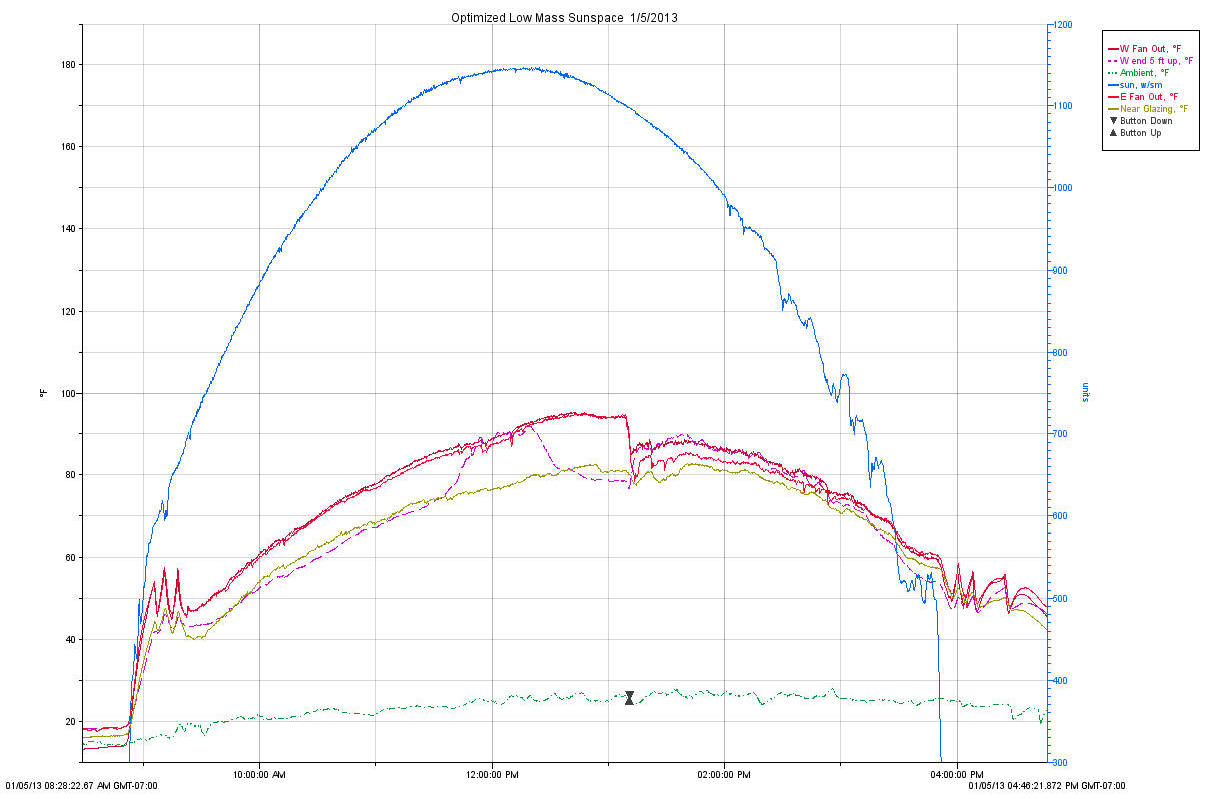 sunspace performance plot