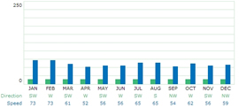 Climate data