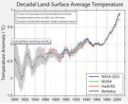 climate change plot